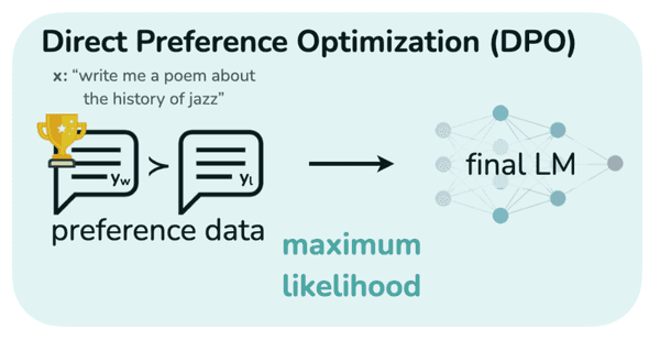 DPO overview